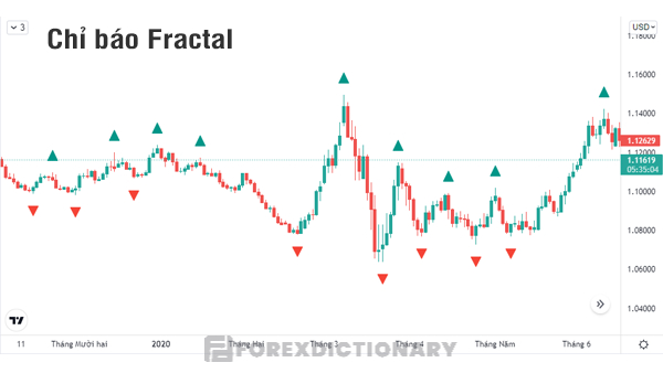 Chỉ báo Fractal là gì?