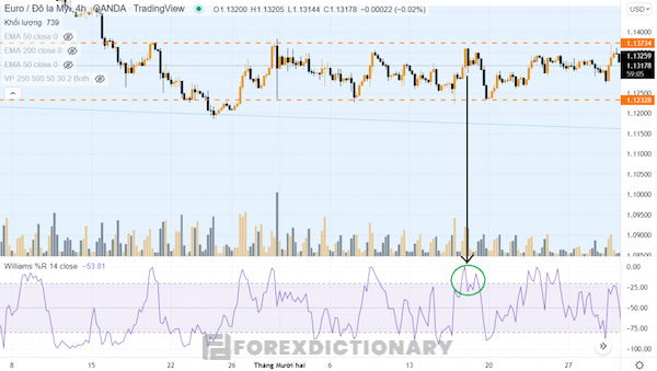 Chỉ báo Williams Percent Range đạt cực trị và các điểm phản ứng lại với khung giá