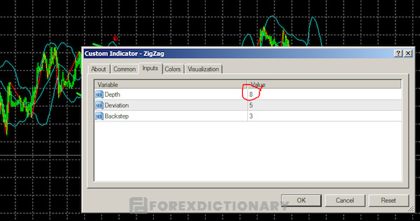 Chỉ báo Zig Zag gồm có 3 thông số chính: Độ sâu, độ lệch, Backstep