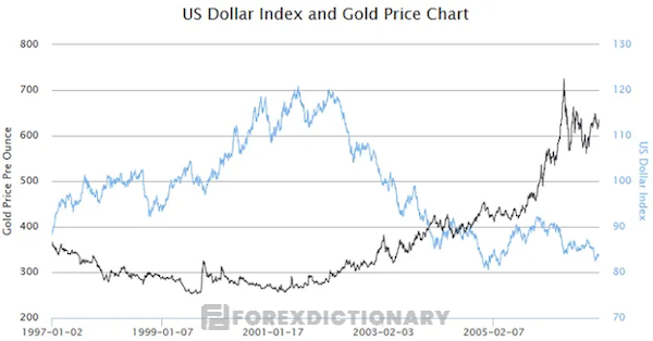 Mối tương quan của chỉ số DXY với giá vàng trên thị trường