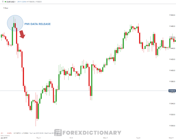 Chỉ số ISM tác động đến tỷ giá của cặp EUR/USD