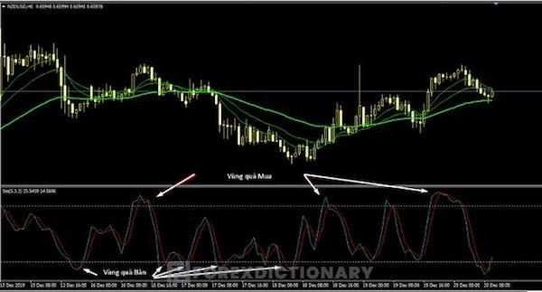 Chỉ báo Stochastic cũng là công cụ giúp xác định tín hiệu phân kỳ hiệu quả