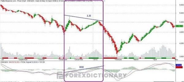 Biểu đồ giá cho thấy phân kỳ ẩn giảm báo hiệu xu hướng giảm giá có thể tiếp diễn