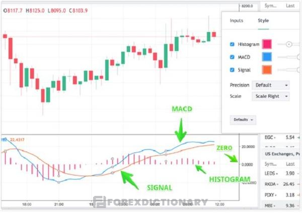 Chỉ báo MACD chủ yếu giúp trader đo lường động lượng của giá tài sản