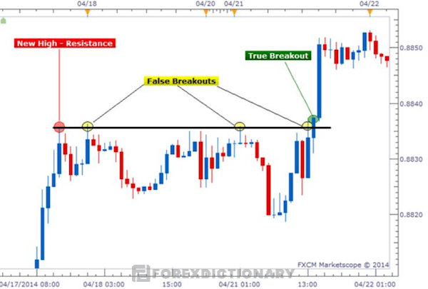 Sự khác nhau giữa sự phá vỡ thật sự với False Breakout là gì?