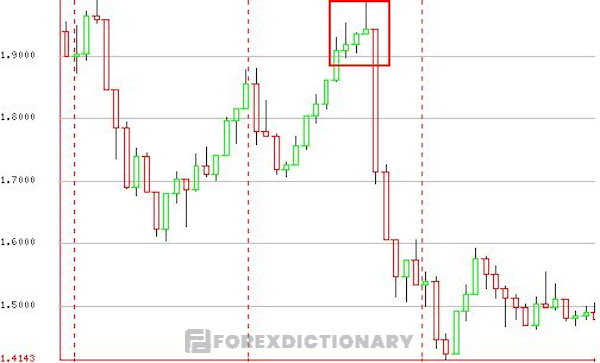 Trader nên tham gia giao dịch theo hướng ngược lại của chiều False Breakout