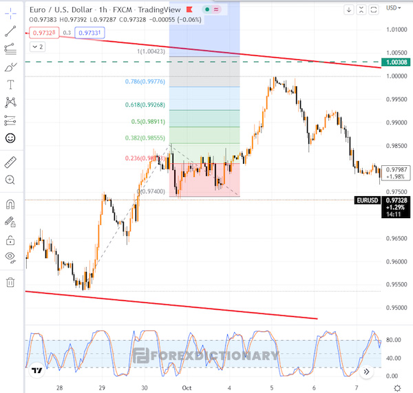 Fibonacci mở rộng giúp các trader tăng lợi nhuận khi giao dịch