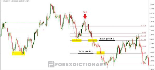 Chiến lược sử dụng Fibonacci Extension và vùng giá quan trọng của GBP/USD trên H4