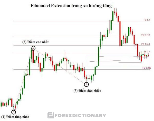 Cách vẽ Fibonacci Extension trong xu hướng tăng từ điểm thấp nhất, cao nhất và điểm đảo chiều