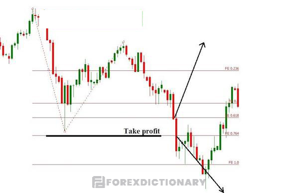 Fibonacci Extension nên được kết hợp với những công cụ khác để tối đa lợi nhuận