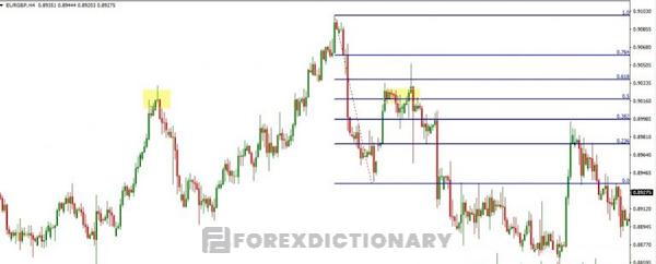 Đặt lệnh Sell khi giá chạm vào mức Fibo thoái lui 0.5