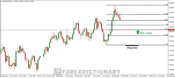 Xác định điểm vào lệnh Buy trên biểu đồ khi sử dụng công cụ Fibonacci thoái lui