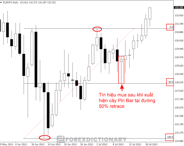 Tại đường retrace 50% đã cho thấy tín hiệu mua sau khi cây pin bar xuất hiện