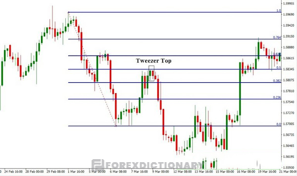 Mô hình đảo chiều Đỉnh nhíp xuất hiện tại Fibonacci Retracements 0.5