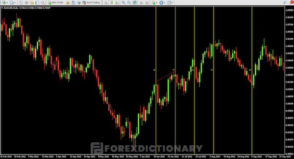 Biểu đồ cho thấy những fibonacci thẳng đứng giúp Traders dự đoán thị trường