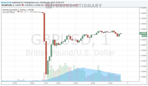 Sự cố Flash Crash GBP/USD vào năm 2016