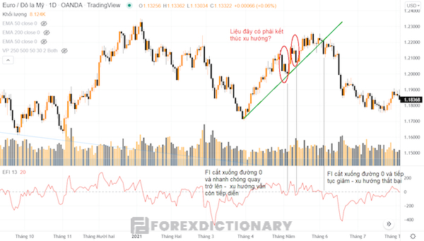 Force Index Indicator có thể được sử dụng để tìm kiếm các điểm điều chỉnh giá