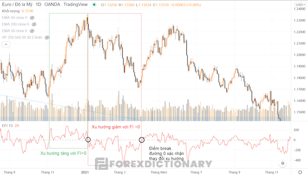 Dựa vào sự di chuyển của chỉ báo Force Index với đường 0, Traders có thể xác nhận được xu hướng thị trường