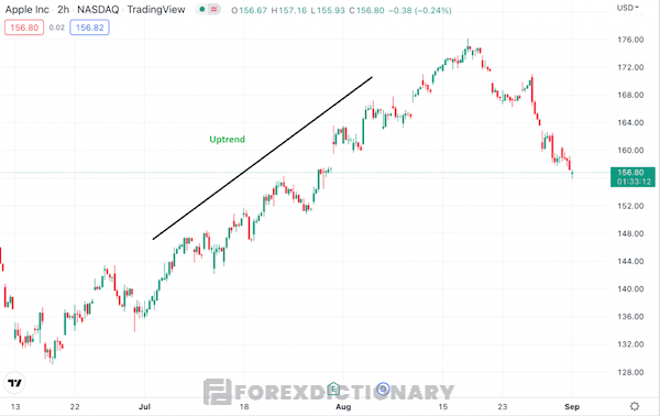 Ví dụ về xu hướng tăng của cổ phiếu Apple tính từ tháng 7/2022 cho đến tháng 8/2022