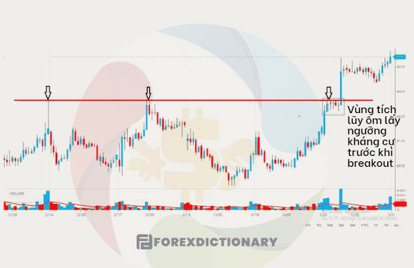 Trước khi breakout thì vùng tích lũy đã bao quanh ngưỡng kháng cự