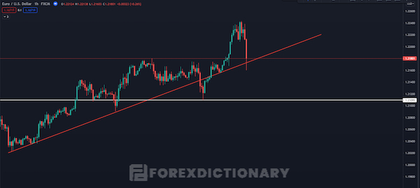 Ưu tiên quan sát horizontal line khi horizontal line xuất hiện gần trendline