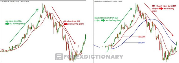 Cách xác định xu hướng thị nhờ vào đường MA