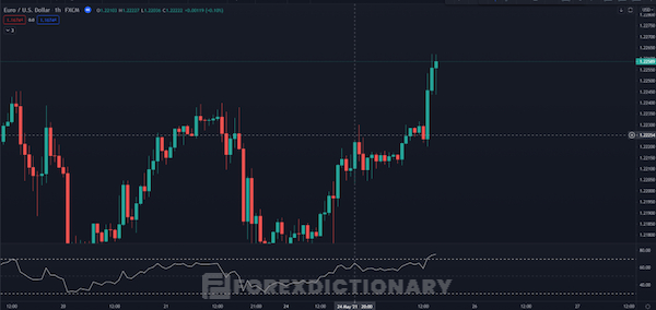 Kết quả vô cùng thành công khi giao dịch cùng chỉ báo RSI