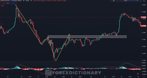 Hình 2: Đảo chiều được xác nhận qua chỉ báo xu hướng MACD