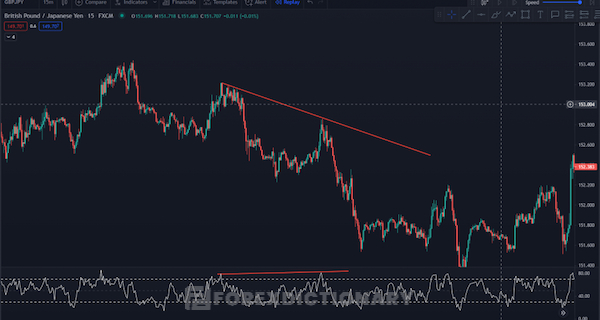 Xuất hiện RSI phân kỳ ẩn giảm