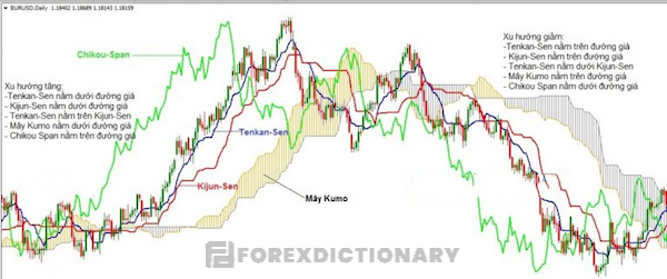 Xác định xu hướng thị trường với chỉ báo Ichimoku - Ichimoku Kinko Hyo