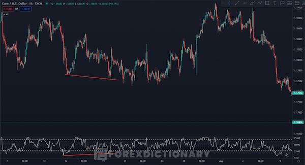 RSI phân kỳ tăng trong giao dịch