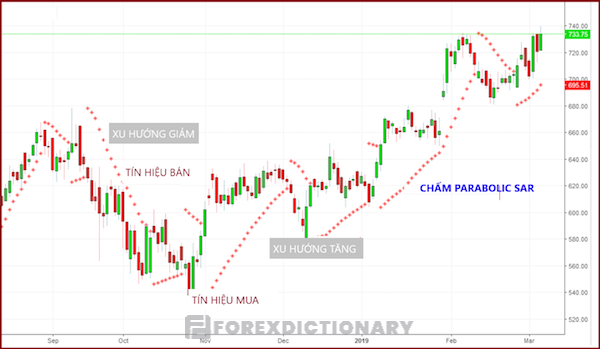 Giới thiệu đôi nét cơ bản về chỉ báo Parabolic SAR