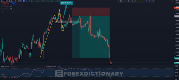 Giao dịch đảo chiều xu hướng hiệu quả khi sử dụng Stochastic