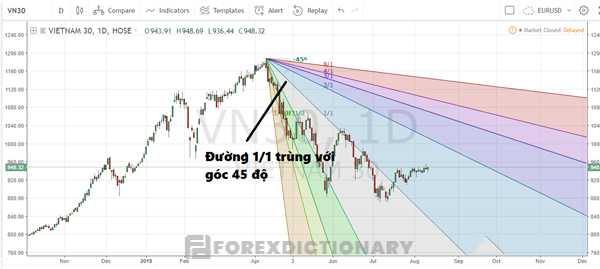 Cài đặt Gann trong MT4 dễ dàng với hai bước đơn giản