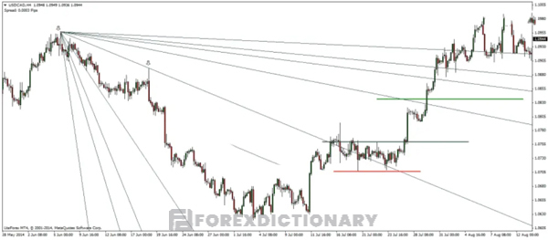 Cách giao dịch với Gann Fans trên Forex như thế nào?