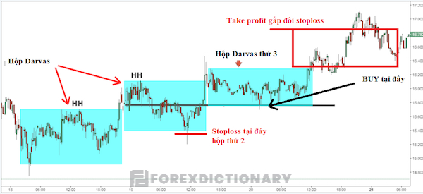 Take Profit sẽ được đặt với giá trị gấp đôi hoặc gấp 3 Stop Loss