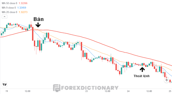 Sự kết hợp từ 3 đường MA cho các nhà đầu tư tín hiệu vào lệnh bán