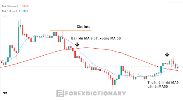 Thoát lệnh và chốt lợi nhuận khi đường MA 9 cùng với MA50 cắt nhau theo hướng ngược lại