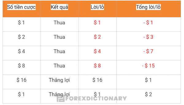 Ví dụ về trò chơi tung đồng xu khi sử dụng phương pháp quản lý vốn Martingale