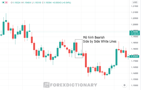 Bearish Side by Side White Lines - Mô hình nến tiếp diễn xu hướng giảm giá