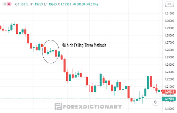 Minh họa về mô hình Falling Three Methods trong xu hướng tiếp diễn giảm