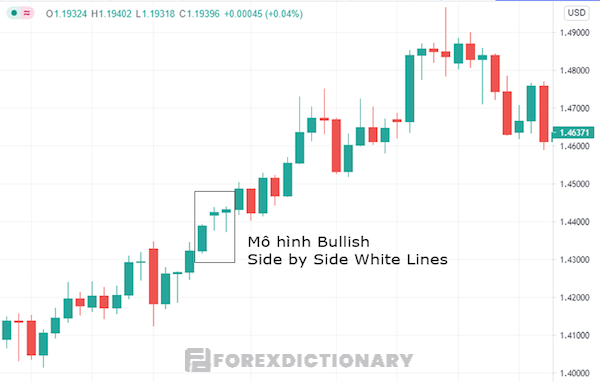 Bullish Side by Side White Lines - Mô hình tiếp diễn xu hướng tăng nổi bật