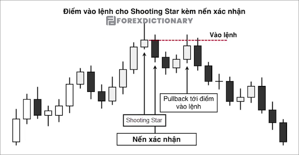 Tìm kiếm điểm vào lệnh chính xác khi tham gia giao dịch nến Shooting Star cùng với tín hiệu xác nhận