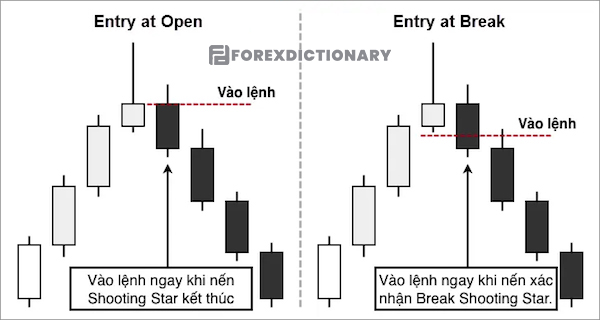 Tìm kiếm điểm vào lệnh ( Entry) với mô hình nến sao băng trên thị trường