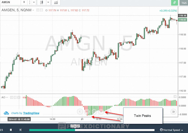 Chỉ báo Awesome Oscillator với chiến lược giao dịch đỉnh đôi và đáy đôi