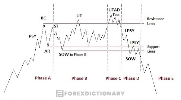 Sơ đồ Wyckoff được minh họa rõ nét trong giai đoạn phân phối