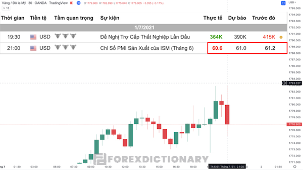 Minh họa về ví dụ vàng giảm và USD tăng