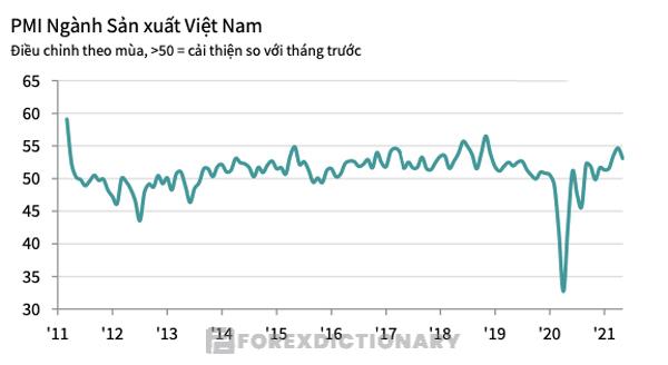 Chỉ số PMI Việt Nam về ngành sản xuất vào đầu tháng 6/2021