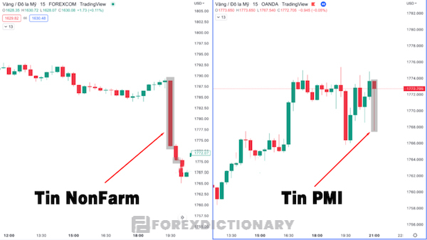 Tin NonFarm có sự biến động mạnh mẽ hơn tin PMI