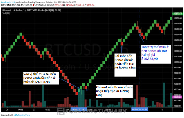 Tối ưu hiệu suất giao dịch với Renko chart khi giao dịch đảo chiều